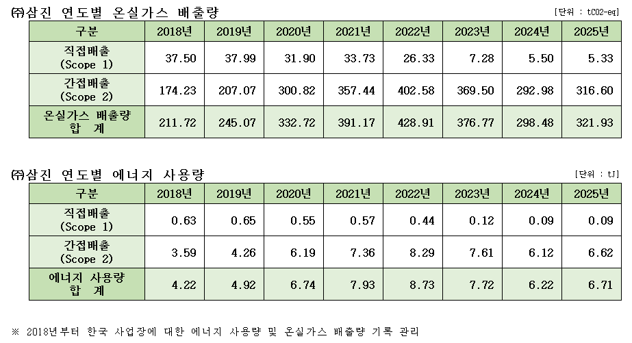 (주)삼진 연도별 온실가스 배출량 및 에너지 사용량 본문 이미지